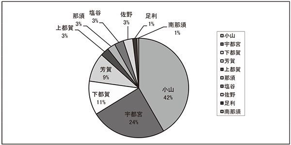 医師会別紹介件数(栃木県)
