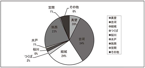 医師会別紹介件数(茨城県)