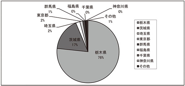 県別紹介件数