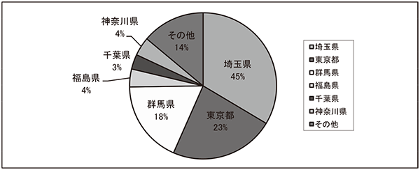 県別紹介件数(他県)
