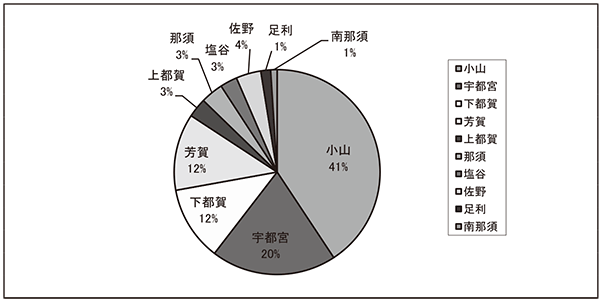医師会別逆紹介件数(栃木県)
