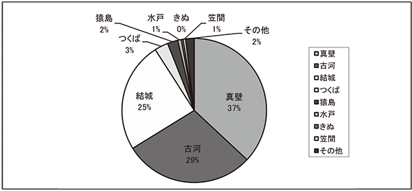 医師会別逆紹介件数(茨城県)