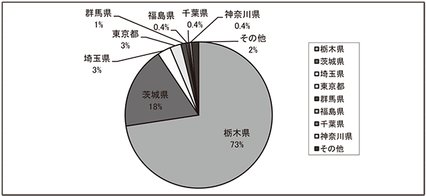 県別逆紹介件数