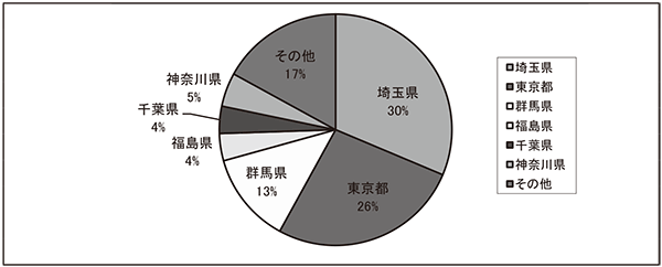 県別逆紹介件数(他県)