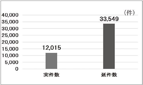 図-1 相談ケース数