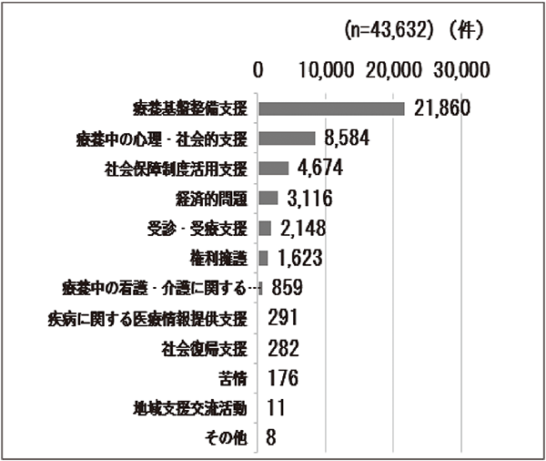 図-4 相談内容別件数