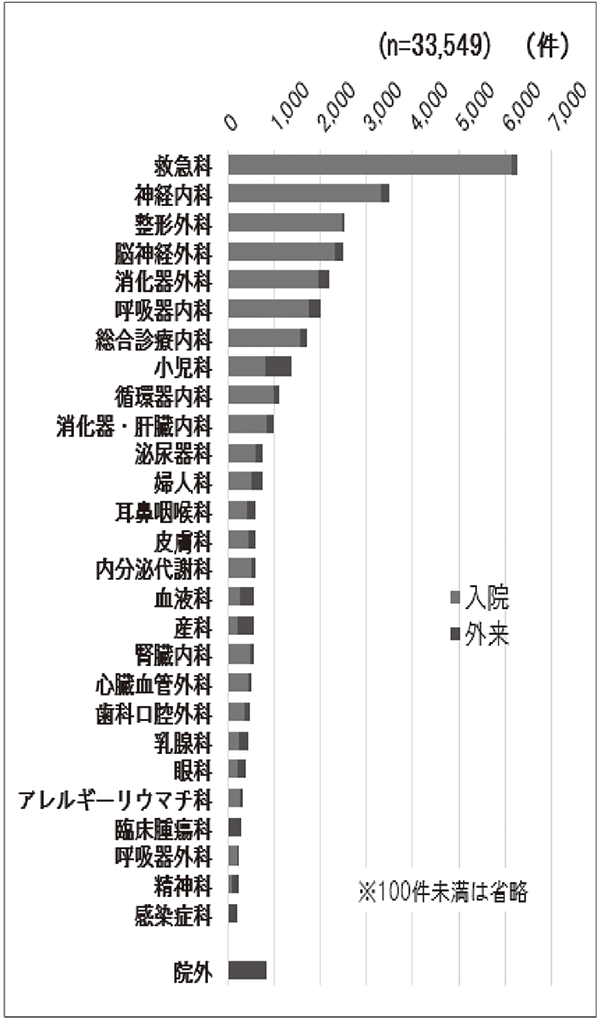 図-5 診療科別相談件数
