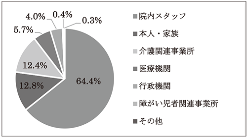 相談方法
