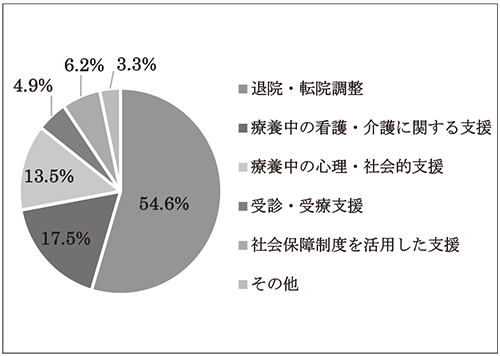 援助内容