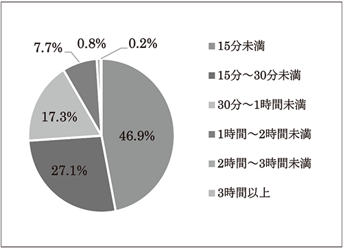 相談時間