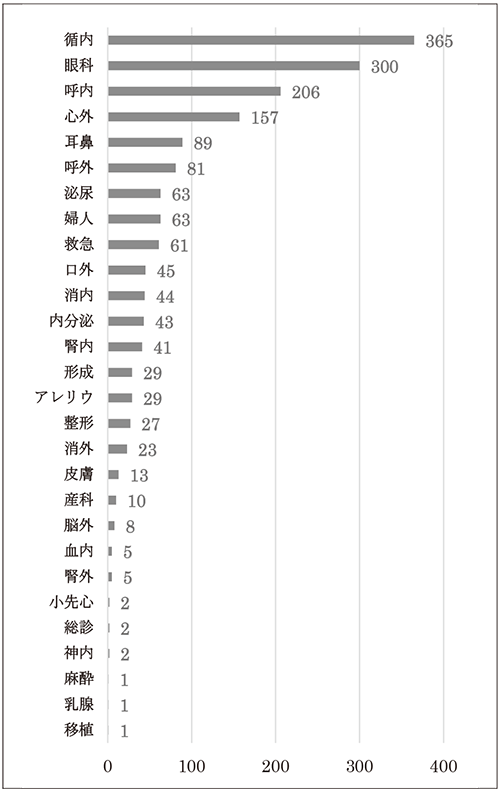 依頼診療科別