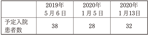 共用床の使用状況
