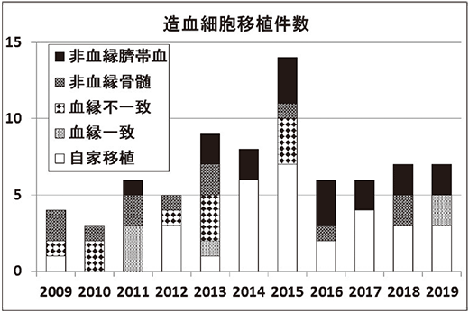 造血細胞移植