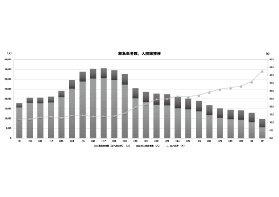 救急患者数、入院率推移