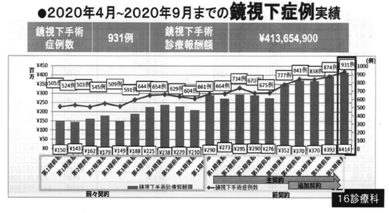 鏡視下症例実績