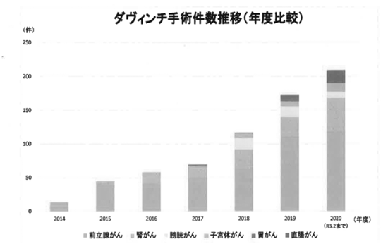 ダヴィンチ手術件数推移