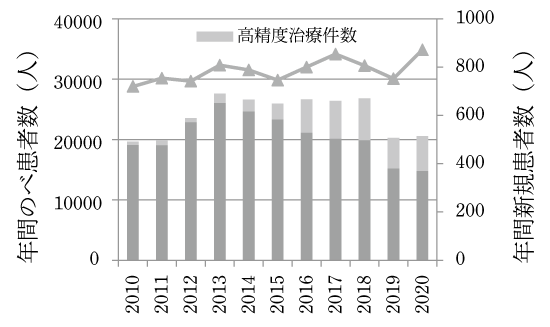 放射線治療