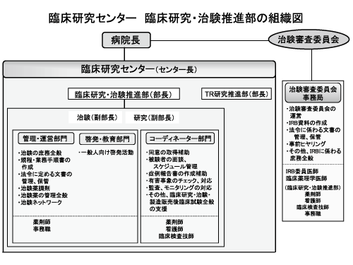 とちぎ臨床試験推進部組織概要