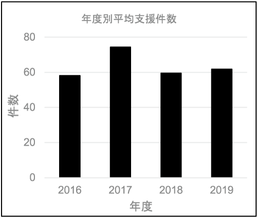 図2.年度別平均支援件数(研究)