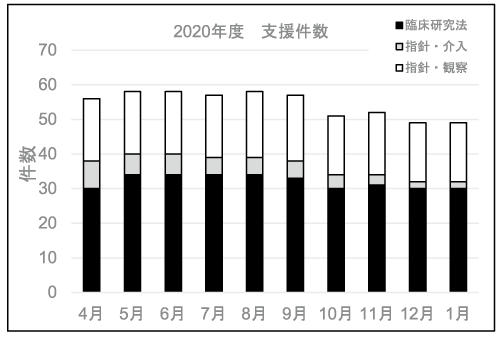 図３．2020年度月別支援件数（研究）