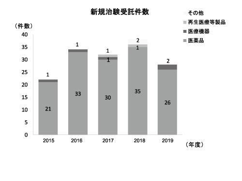 図4.新規受託件数(治験)