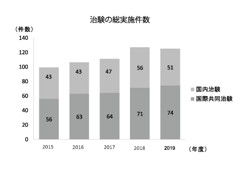 図5.総実施件数(治験))