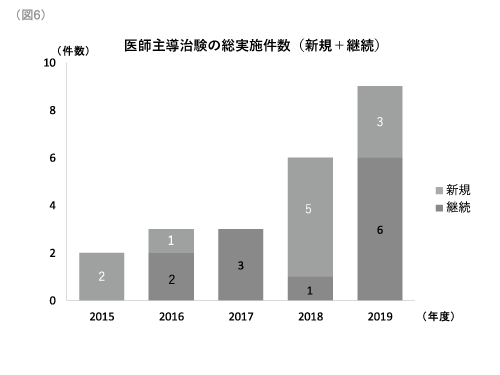 図6.医師主導治験の総実施件数(新規+継続)