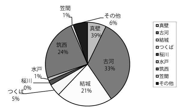 医師会別紹介件数(茨城県)