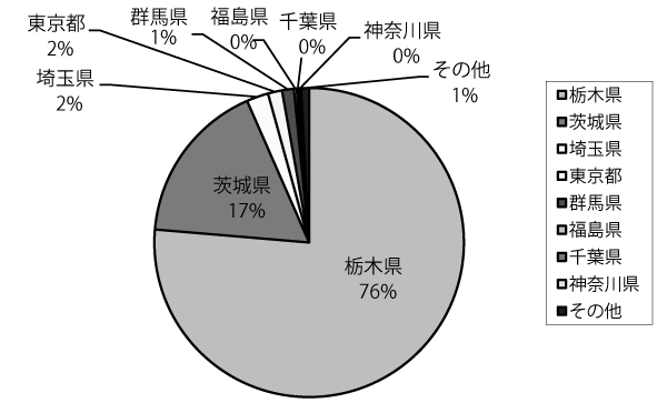 県別紹介件数