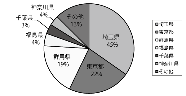 県別紹介件数(他県)