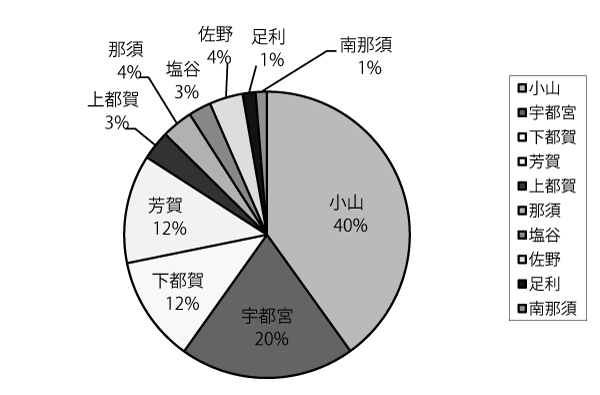 医師会別逆紹介件数(栃木県)