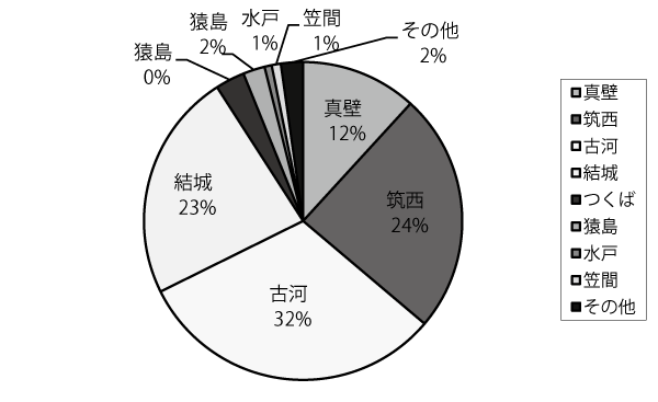 医師会別逆紹介件数(茨城県)