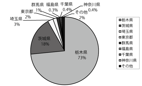 県別逆紹介件数