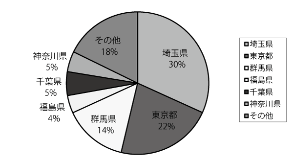 県別逆紹介件数(他県)