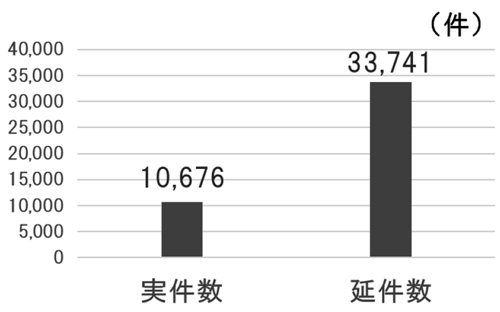 図-1 相談ケース数