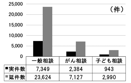 図-2 相談ケース数内訳