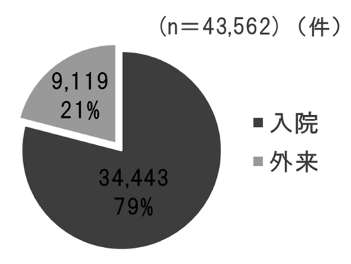 図-3 相談内容入外比率