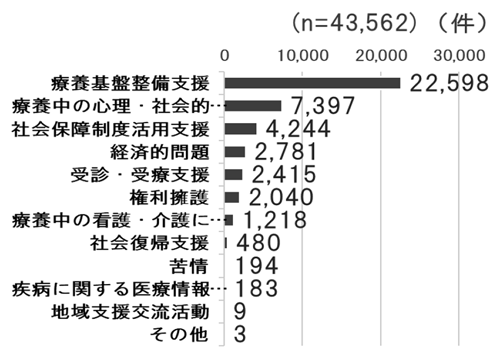 図-4 相談内容別件数