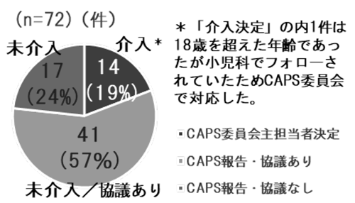図-5 CAPS委員会取扱い件数