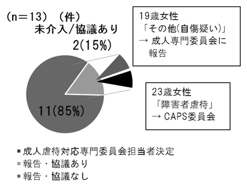 図-7 成人専門委員会取扱い件数