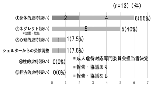 図-8 虐待分類(成人)