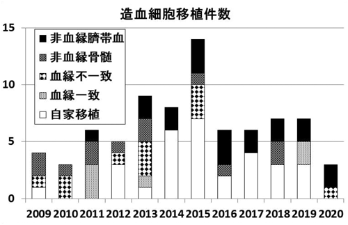 造血細胞移植