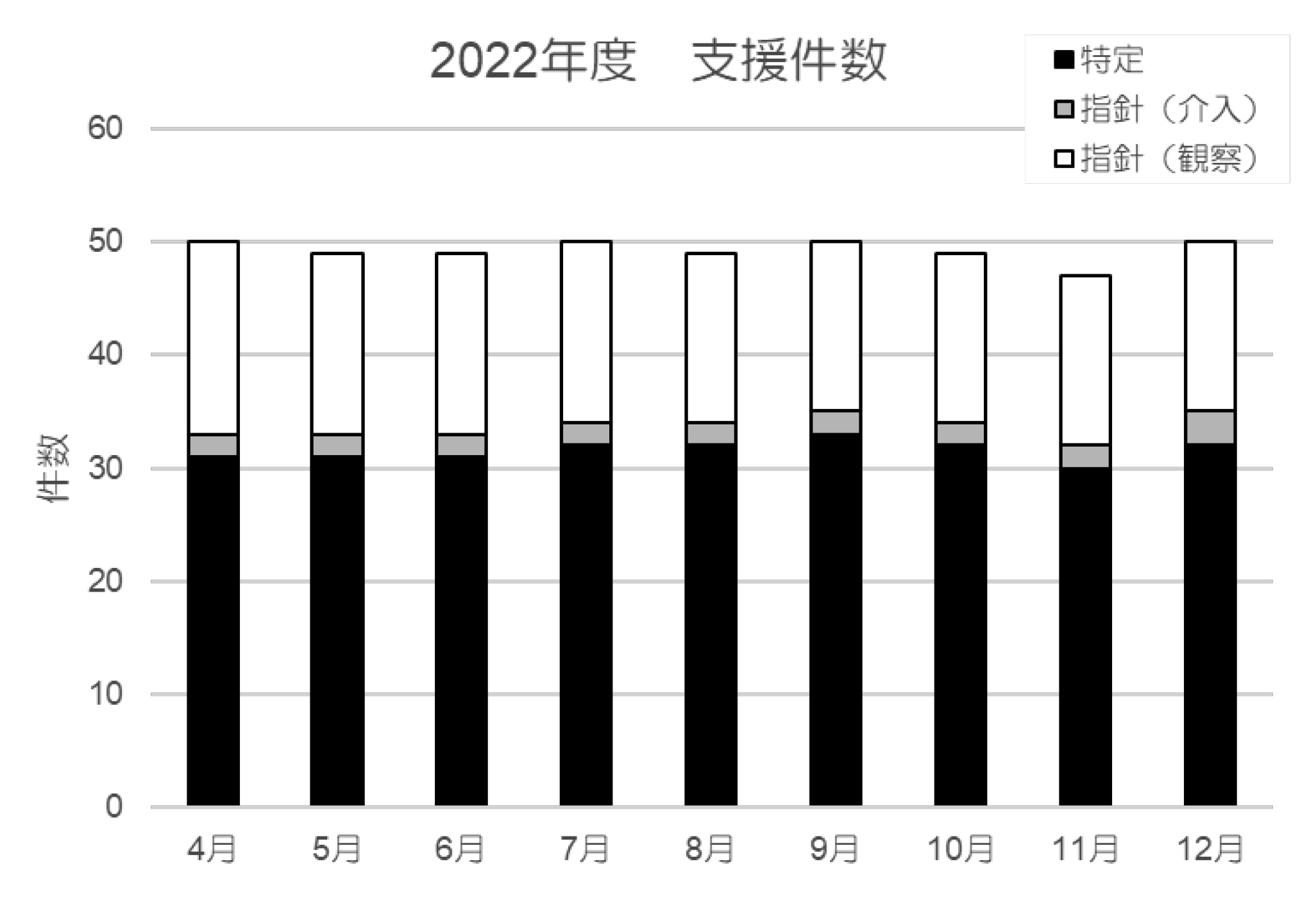 図３．2022年度　支援件数（研究）