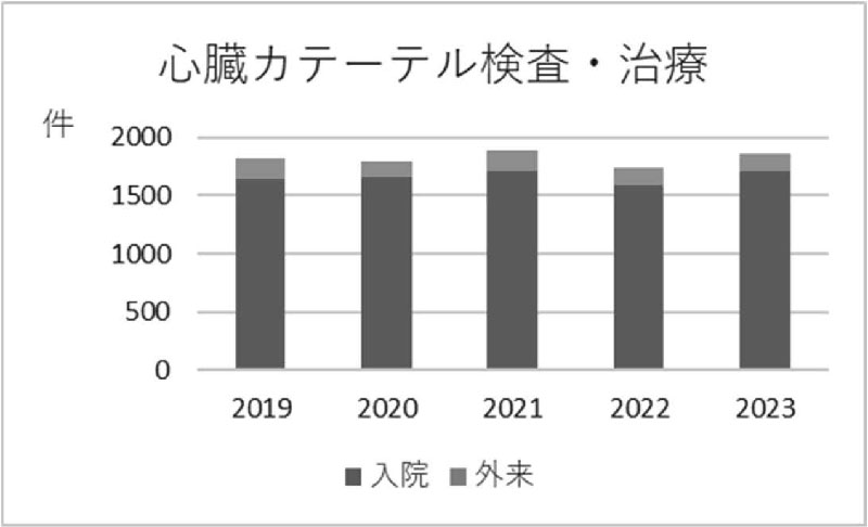 心臓カテーテル検査・治療