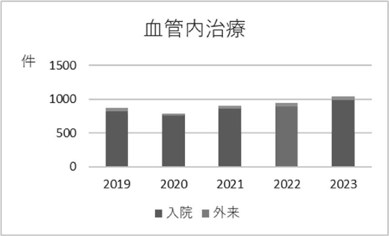 血管内治療