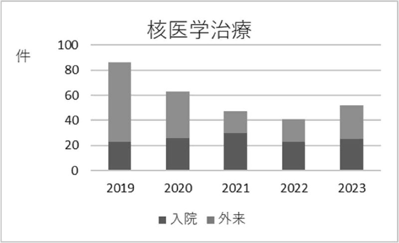 核医学治療