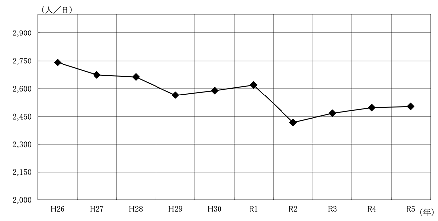 1日平均外来患者数