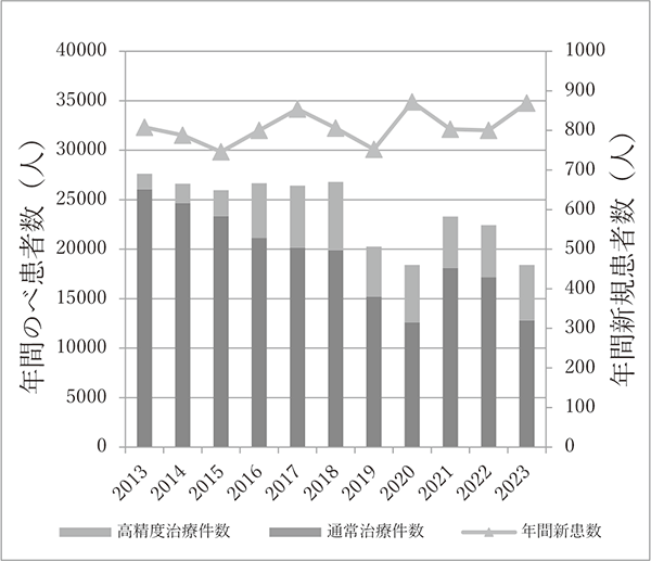 高精度治療件数・通常治療件数・年間新患数 件数推移グラフ