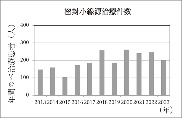 密封小線源治療件数グラフ