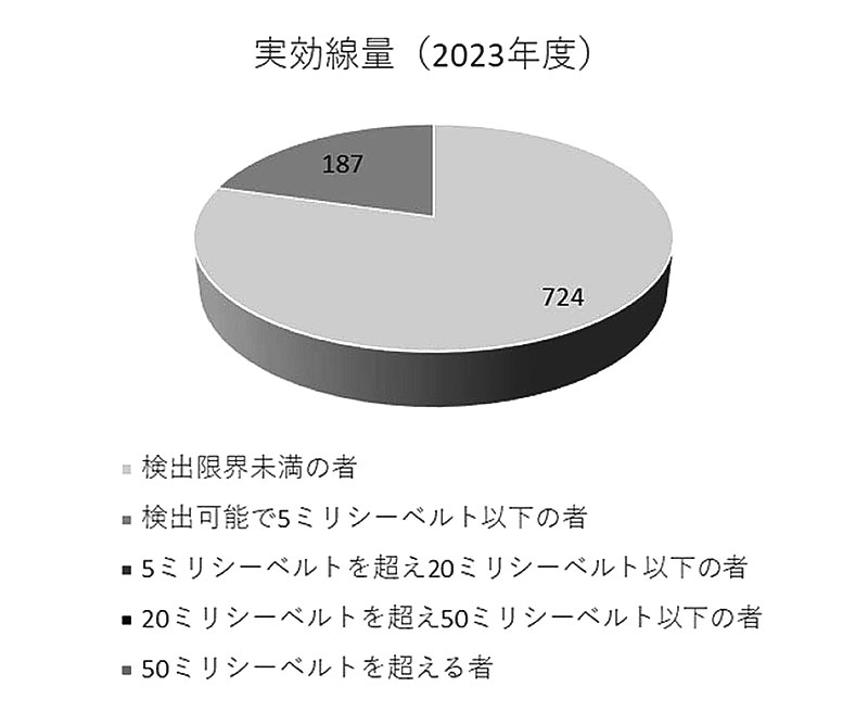 実効線量（2023年度）